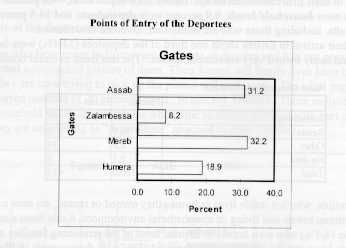 Points of Entry of 
the deportees