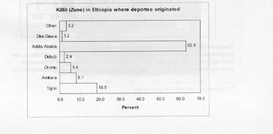 Killil where 
deportation originated